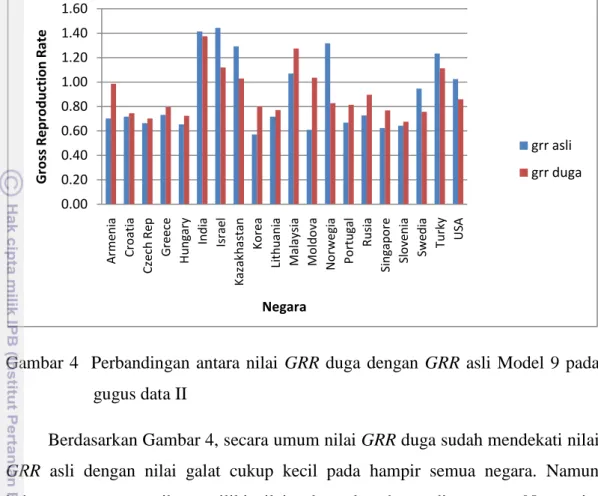 Gambar  4    Perbandingan  antara  nilai  GRR  duga  dengan  GRR  asli  Model  9  pada  gugus data II 