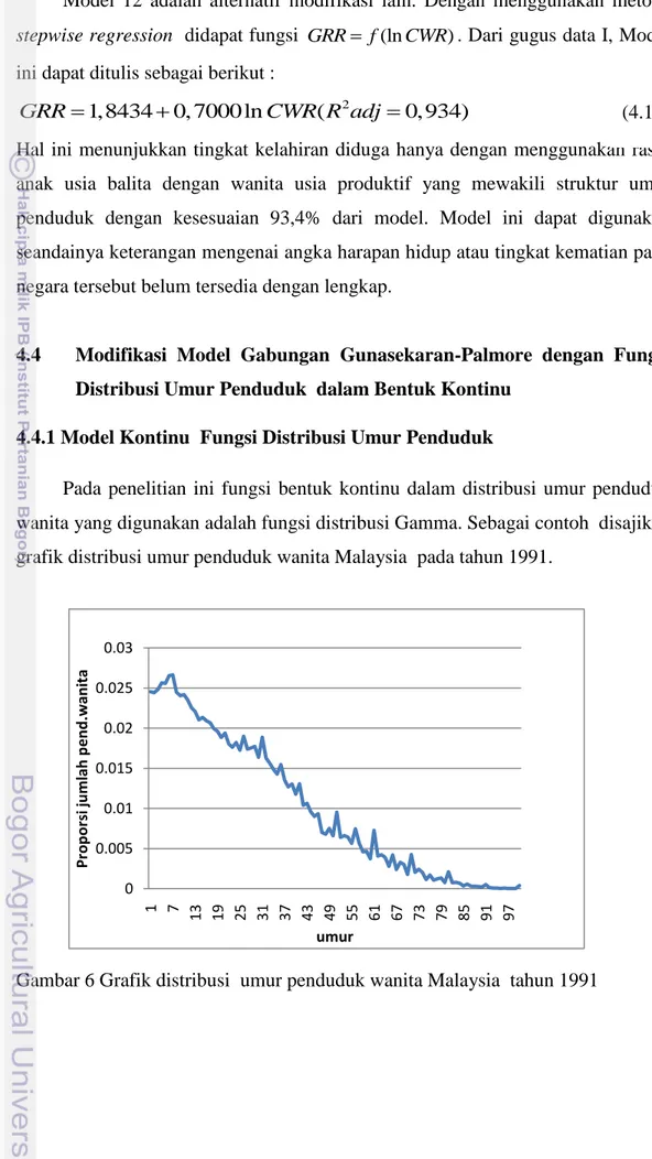 Gambar 6 Grafik distribusi  umur penduduk wanita Malaysia  tahun 1991 