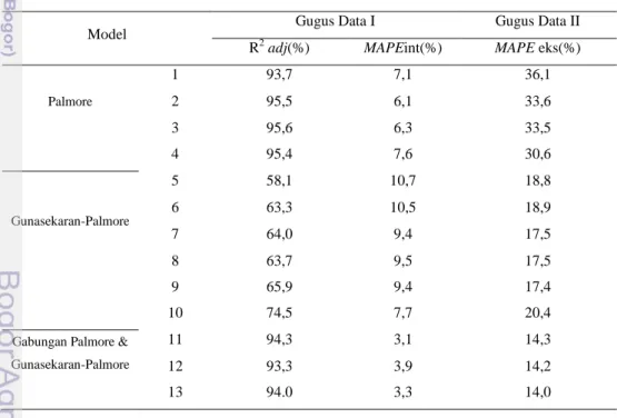 Tabel 9  Perbandingan antara R 2  adj, MAPE gugus data I, dan MAPE gugus data II  pada semua model 