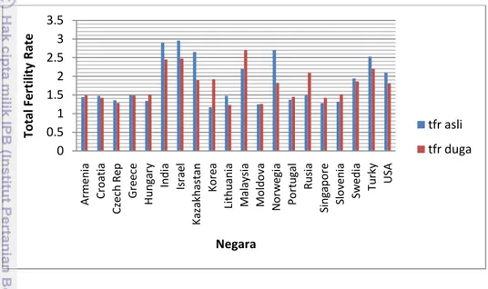 Gambar 3 Perbandingan antara nilai TFR duga dan TFR asli  Model 4 pada gugus  data II 