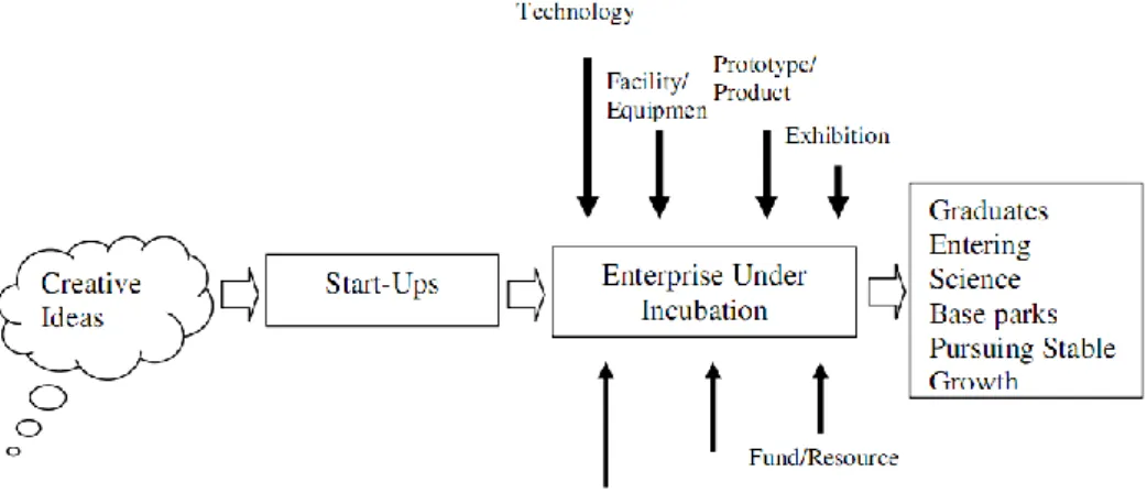 Gambar 3.2 Skema Mekanisme Inkubator Bisnis Perguruan Tinggi  Berdasarkan hasil penelitian ada beberapa kendala dalam pengembangan  model dan mekanisme inkubator bisnis di Perguruan Tinggi