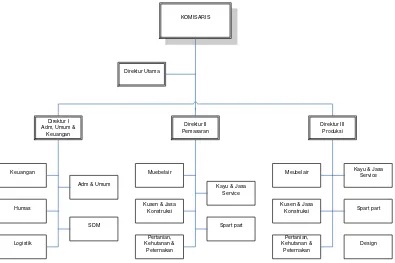 Gambar 3.1. Struktur Organisasi PT. Rawa Jaya  