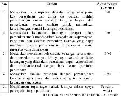 Tabel 3.3 Tanggung Jawab Utama Finance Manager 
