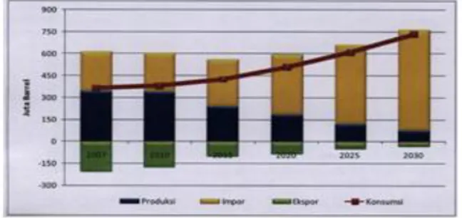 Gambar  1.  Prakiraan  produksi,  impor,  ekspor,  konsumsi minyak total Indonesia  