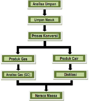 Gambar 3. Skema metode pengujian dan analisis 