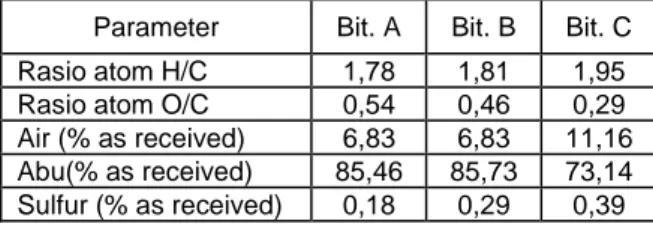 Tabel 5. Bitumen sebagai bahan baku BBM sintetis  Parameter  Bit. A  Bit. B  Bit. C 