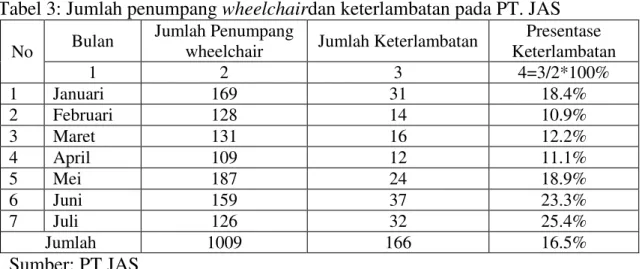 Tabel 3: Jumlah penumpang wheelchairdan keterlambatan pada PT. JAS    No  Bulan  Jumlah Penumpang 