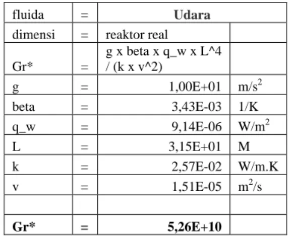 Tabel 4. Perhitungan Re untuk model  debit model  (Q_m) :  Re*s*v_d/4*rho              Luas permukaan  kubah (A_m)  :  1,479838  m 2 Keliling basah  (s) :  3,554839  m  Q_m :  3,34E-04 m3/s        2,00E+01  L/menit 