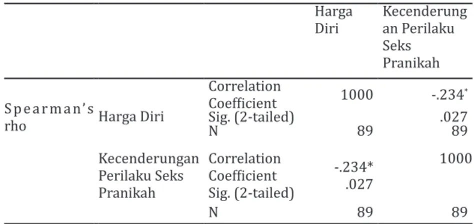 Tabel 3. Hasil Uji Korelasi Harga Diri Kecenderung an Perilaku  Seks  Pranikah Spearman’s  rho CorrelationCoefficient 1000 -.234 *