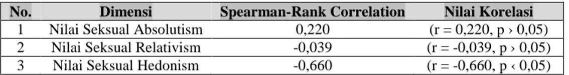 Tabel 1. Hasil Spearman-Rank Correlation 