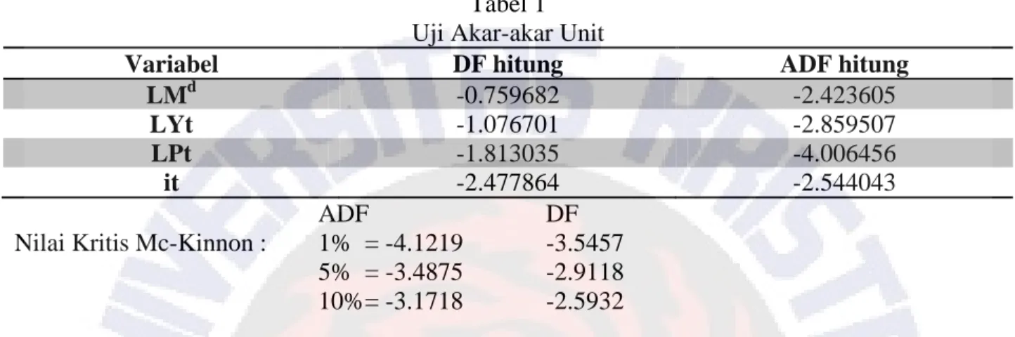 Tabel 1  Uji Akar-akar Unit 