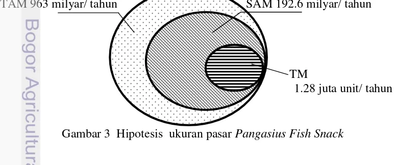 Gambar 3  Hipotesis  ukuran pasar Pangasius Fish Snack 