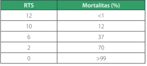 Tabel 9. Hubungan nilai RTS dengan angka mortalitas 17
