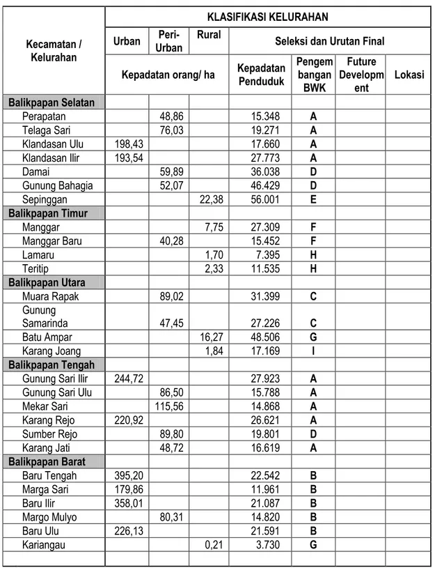 Tabel 5.3 Klasifikasi Kelurahan di Kota Balikpapan 