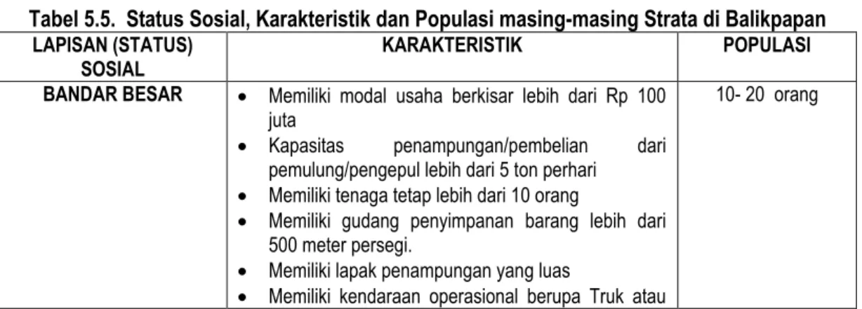 Tabel 5.5.  Status Sosial, Karakteristik dan Populasi masing-masing Strata di Balikpapan  LAPISAN (STATUS) 