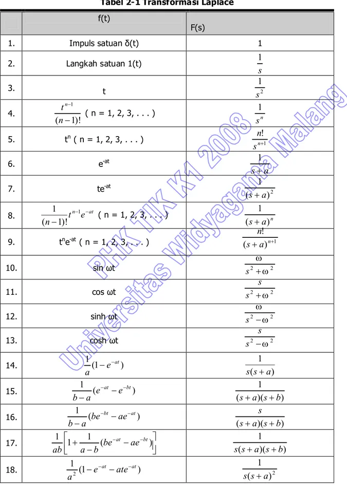 Tabel 2-1 Transformasi Laplace  f(t)  F(s)  1.  Impuls satuan δ(t)  1  2.  Langkah satuan 1(t)  s 1 3