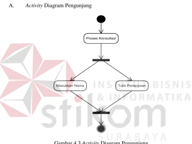 Gambar 4.3 Activity Diagram Pengunjung 