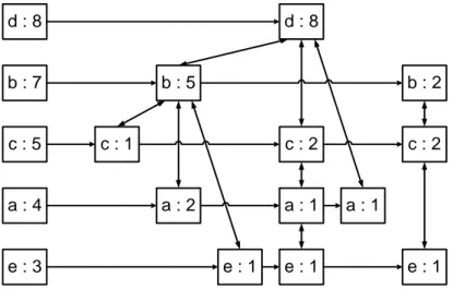 Gambar 3.3 Pembentukan conditional FP-Tree item „e‟ 