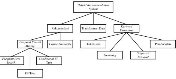 Gambar 4.2 Arsitektur hybrid recommendation system 