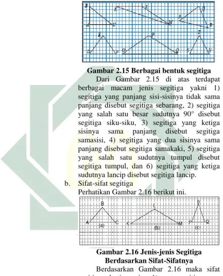 Gambar 2.15 Berbagai bentuk segitiga  Dari  Gambar  2.15  di  atas  terdapat  berbagai  macam  jenis  segitiga  yakni  1)  segitiga  yang  panjang  sisi-sisinya  tidak  sama  panjang  disebut  segitiga  sebarang,  2)  segitiga  yang  salah  satu  besar  su