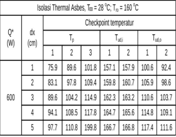 Gambar  3  memperlihatkan  semakin  besar  temperatur  kamar  (T ro )  oven  pengering  dengan  tebal  isolasi  asbes  (dx)  =  4  cm  konstan  maka  semakin  akselerasi  pula  bilangan  Ra