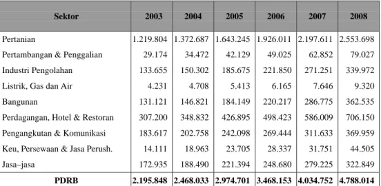 Tabel 1.1. PDRB atas Dasar Harga Berlaku Kabupaten Parigi Moutong  Tahun 2003 - 2008 (dalam juta rupiah) 