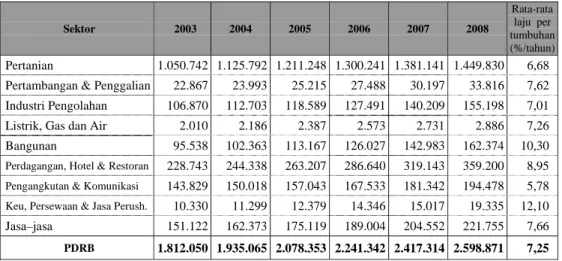 Tabel 1.2. PDRB atas Dasar Harga Konstan Kabupaten Parigi Moutong  Tahun 2000 - 2008 (dalam juta rupiah) 