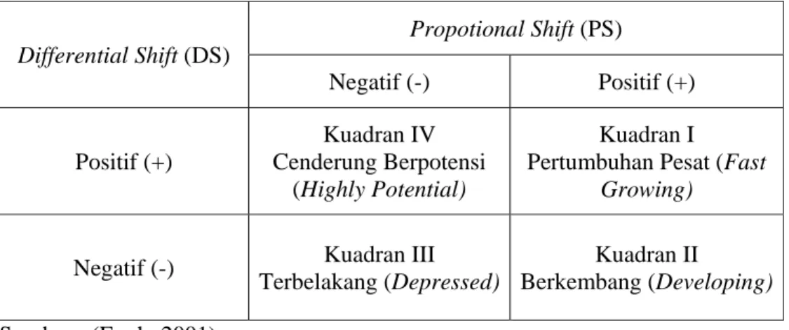 Tabel 3.1. Posisi Relatif Suatu Sektor berdasarkan Pendekatan PS dan DS 