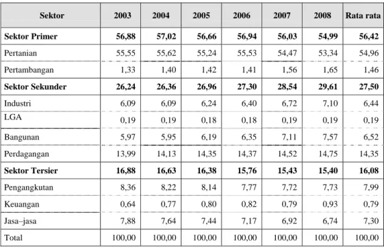 Tabel 4.1. Struktur Ekonomi Kabupaten Parigi Moutong Menurut  Sektor     Ekonomi Tahun 2003 - 2008 (%) 
