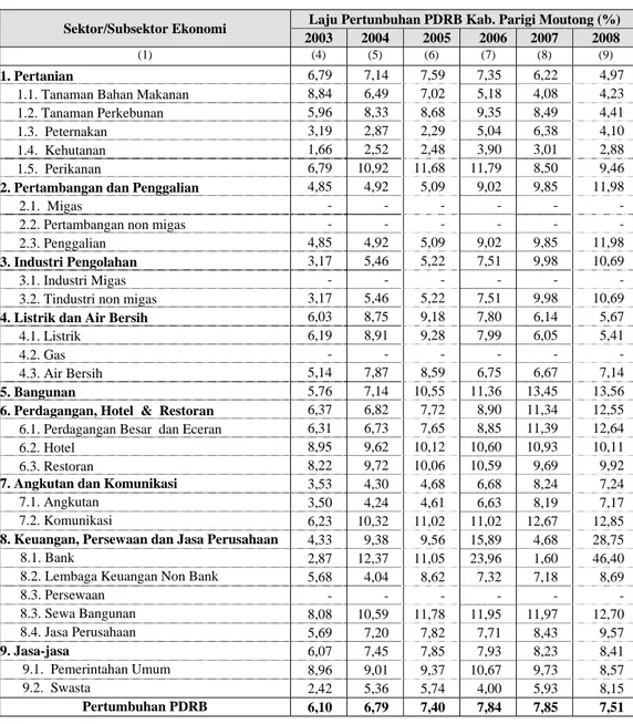 Tabel  4.2.    Laju  Pertumbuhan  Ekonomi  Kabupaten  Parigi  Moutong           Menurut Sektor Ekonomi Tahun 2003-2008  
