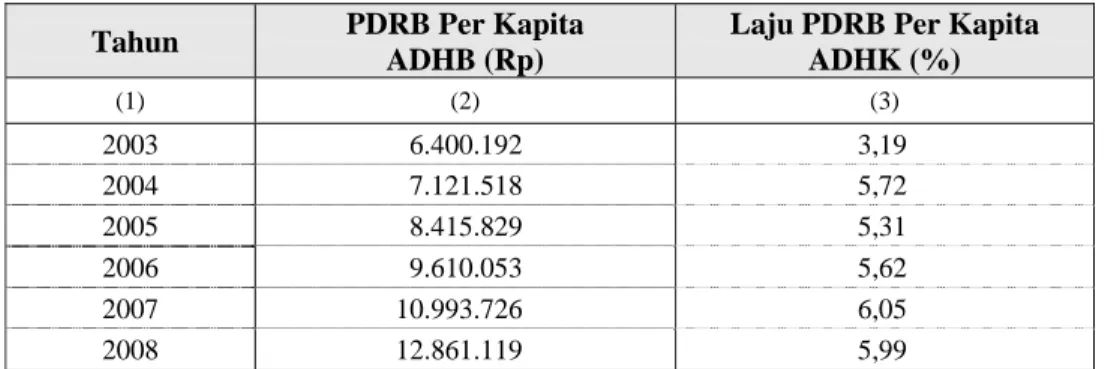 Tabel 4.3. PDRB Per Kapita dan Laju PDRB Per Kapita  Kabupaten     Parigi Moutong Tahun 2003 - 2008  