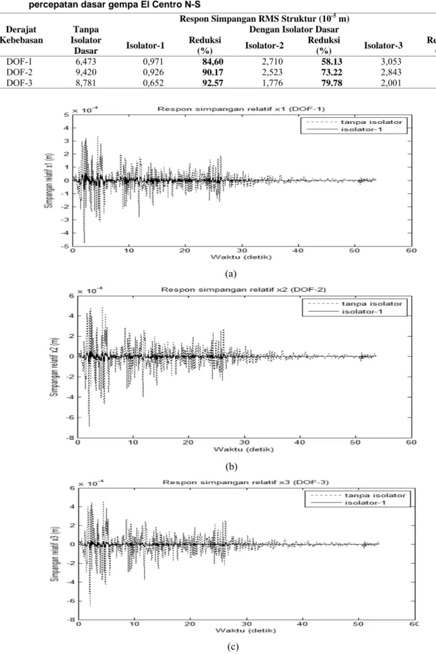 Tabel 5.  Perbandingan reduksi respon relatif simpangan struktur tanpa dan dengan isolator akibat eksitasi  percepatan dasar gempa El Centro N-S 