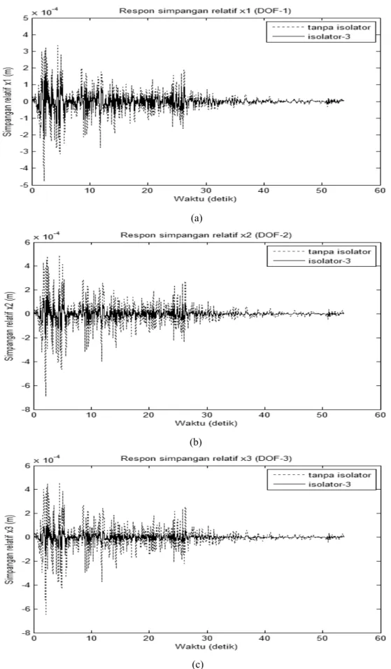 Gambar 13. Respon simpangan struktur dengan isolator-3 akibat percepatan dasar gempa El Centro N-S:     