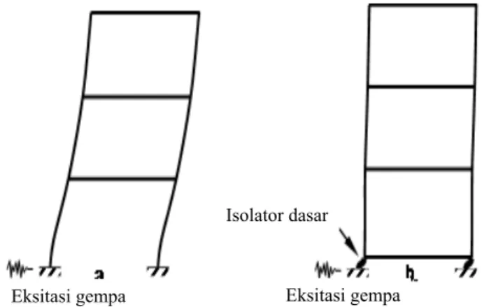 Gambar 2. Beberapa jenis fungsi isolator karet    terhadap gaya luar:  a. tekan,  b. geser,  c