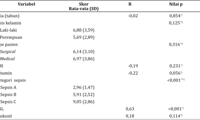 Tabel 6 Hubungan Nilai RNL dengan Skor SOFA Pasien yang Dirawat di ICU dengan                  Mempertimbangkan Variabel Lain