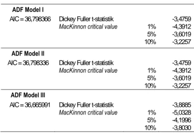 Tabel 5.  Hasil Analisis Kointegrasi KK dan PDRB   ADF Model I 