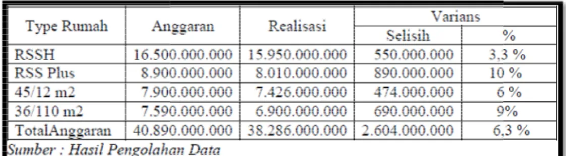 Tabel 13. Varians Anggaran Penjualan dan Realisasi Penjualan Tahun 2007