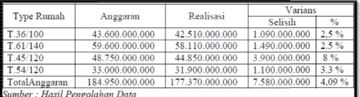 Tabel 15. Varians Anggaran Penjualan dan Realisasi Penjualan Tahun 2009