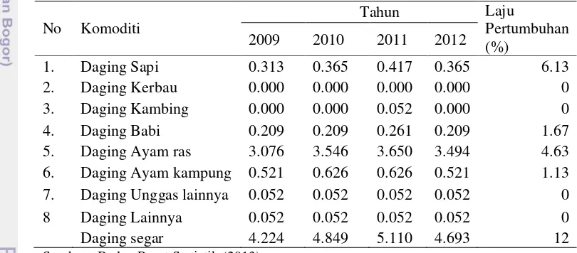 Tabel 1  Pertumbuhan konsumsi produk peternakan per kapita per tahun periode 2009-2012 di Indonesia (Kg/kapita/tahun) 
