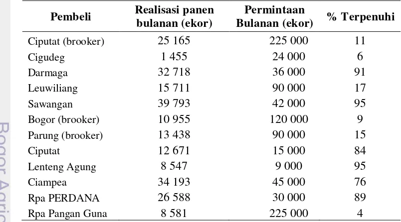 Tabel 4  Permintaan dan realisasi pedagang ayam broiler 