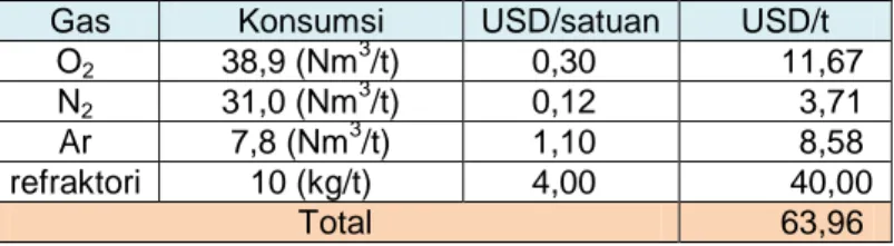 Tabel 5: Konsumsi dan biaya tambahan untuk gas dan refraktori untuk memproduksi 1 