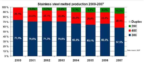 Gambar 1: Persentase grade baja tahan karat yang diproduksi dari tahun 2000-2007 [2]