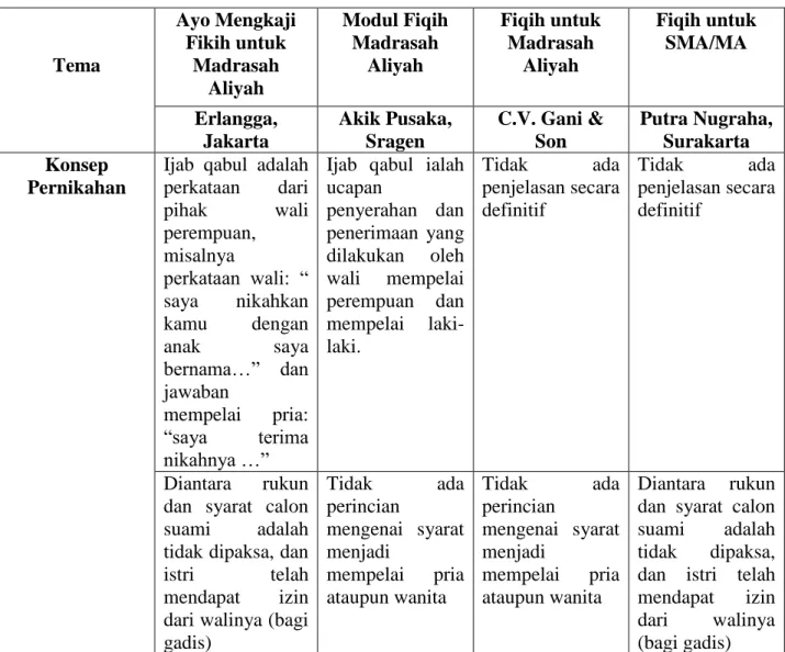 Tabel Materi yang Bias Jender dalam Buku Ajar Fiqih Madrasah Aliyah  Berdasarkan Permenag No.2 Tahun 2008 