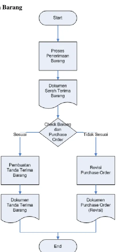 Gambar 2. Flowchart Penerimaan Barang  