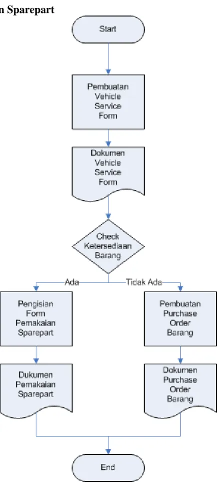 Gambar 3. Flowchart Pemakaian Sparepart  