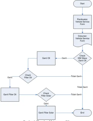 Gambar 4. Flowchart Maintenance Oil  