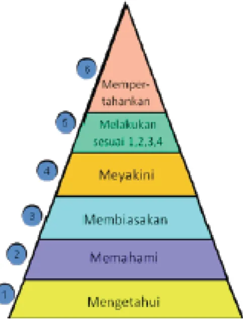 Gambar 1. Tahapan Pembentukan Karakter (Kemdiknas, 2011: 8) 