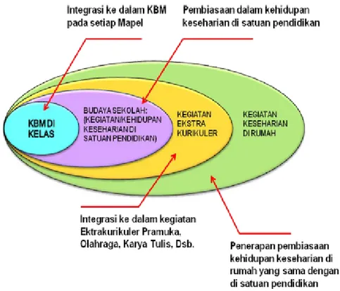 Gambar 3. Konteks Mikro Pendidikan Karakter (Kemdiknas, 2010: 28) 