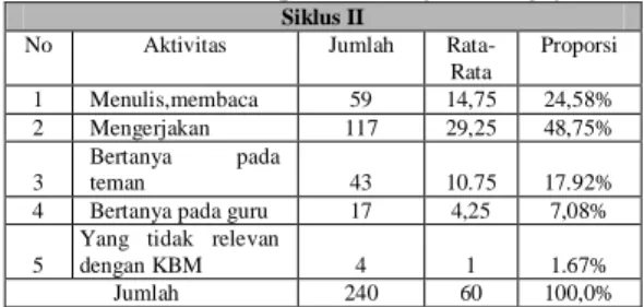 Tabel 4. Distribusi Hasil Formatif II 