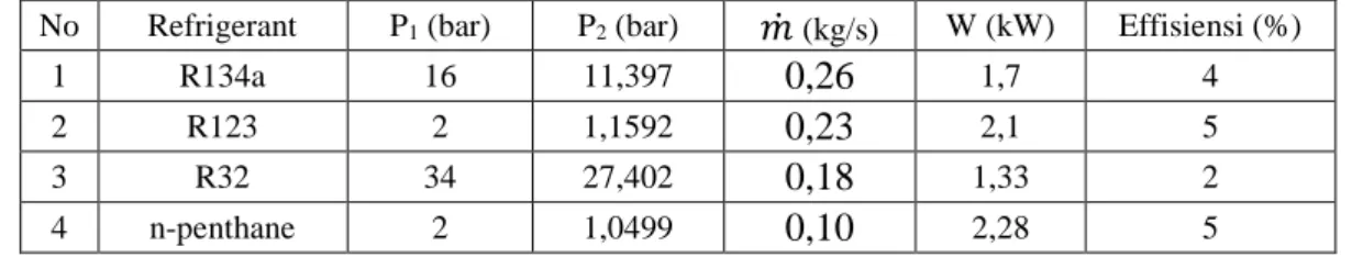 Tabel 2. Perbandingan Refrigeran Dengan Suhu Masuk Turbin 60 o C Dan Keluar 45 o C  No  Refrigerant  P 1  (bar)  P 2  (bar)  
